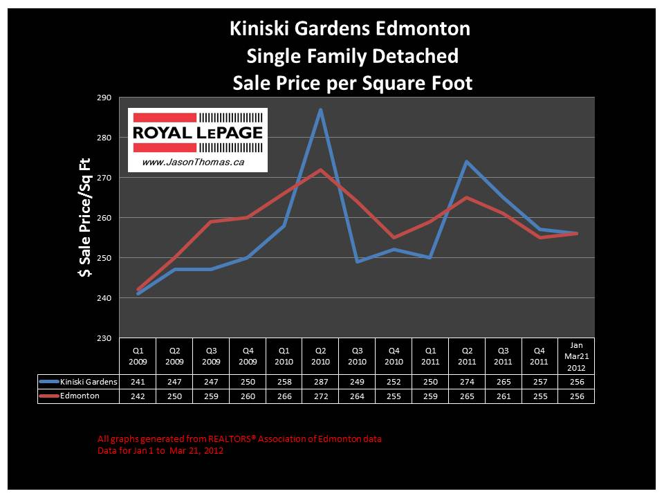 Kiniski Gardens Millwoods real estate average house sale price